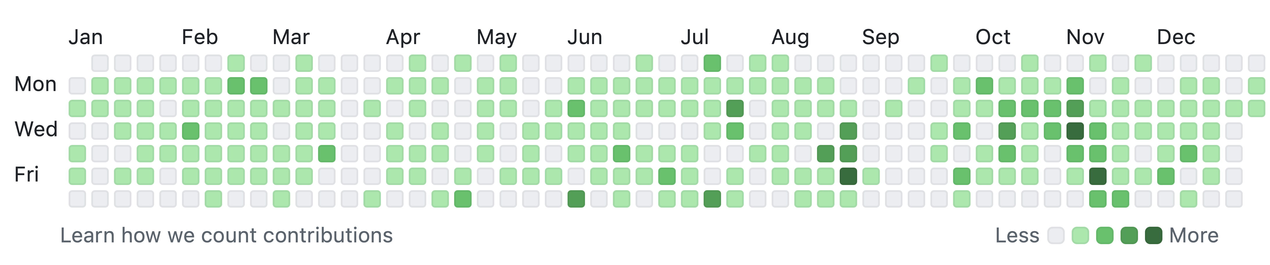 Open Elements contributed to open source projects every week in 2024