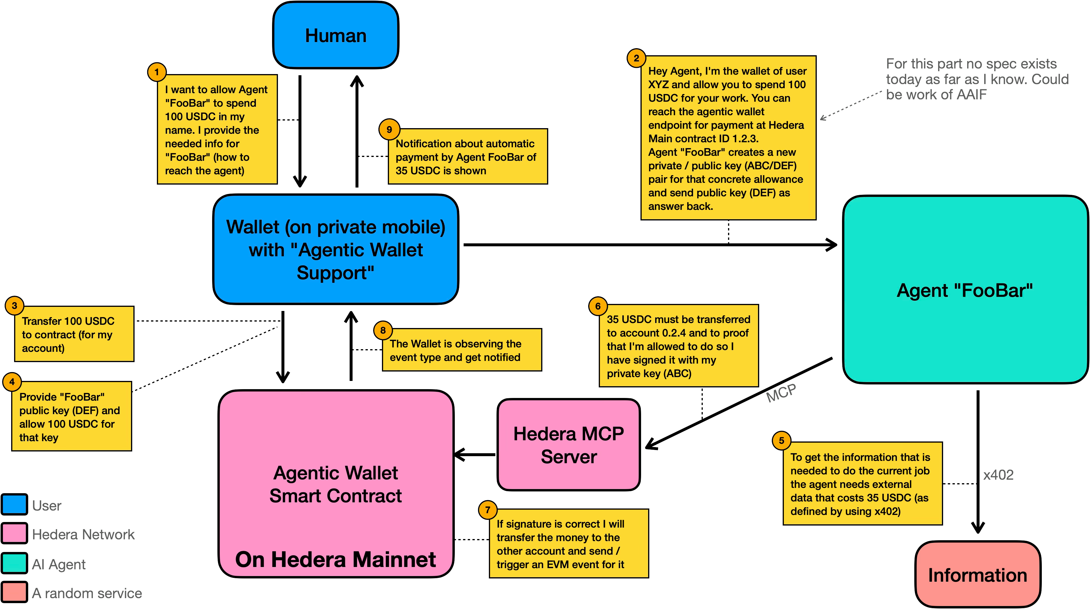 Flow that shows how agentic wallet support can look like for a distributed ledger backend